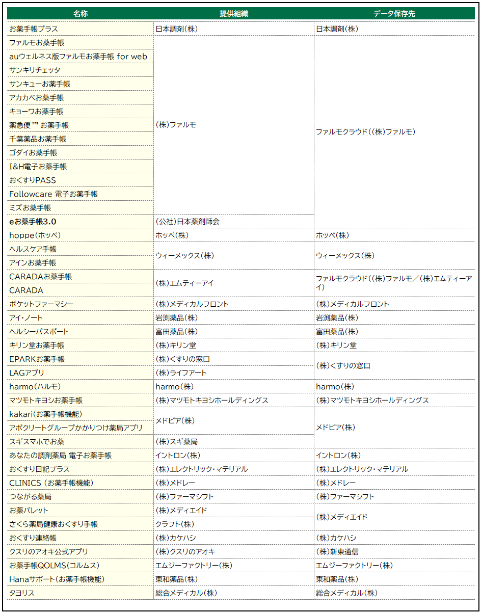 e薬Linkに対応している電子お薬手帳（一覧 ）